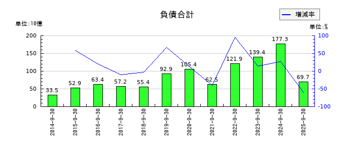FPGの負債合計の推移