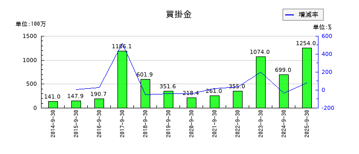 FPGの買掛金の推移