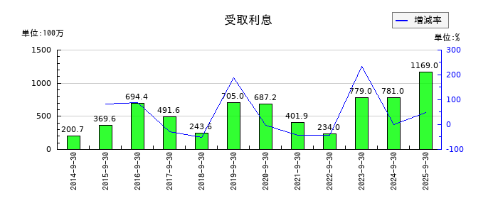 FPGの受取利息の推移