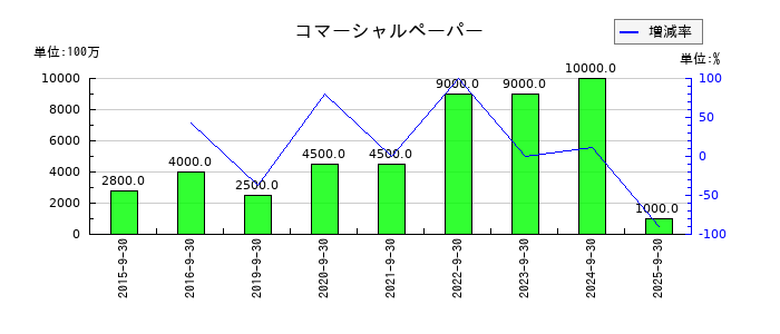 FPGのコマーシャルペーパーの推移