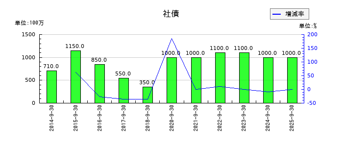 FPGの社債の推移
