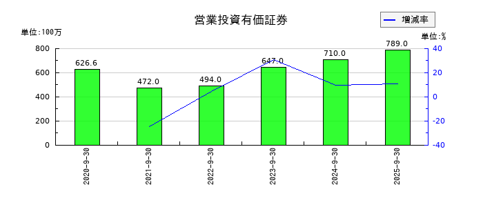 FPGの営業投資有価証券の推移