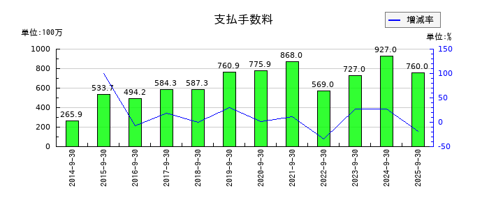 FPGの支払手数料の推移