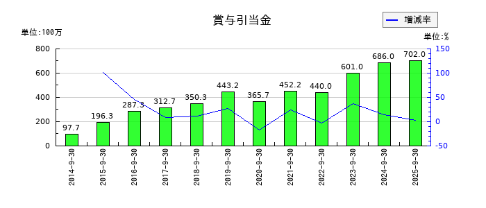 FPGの賞与引当金の推移