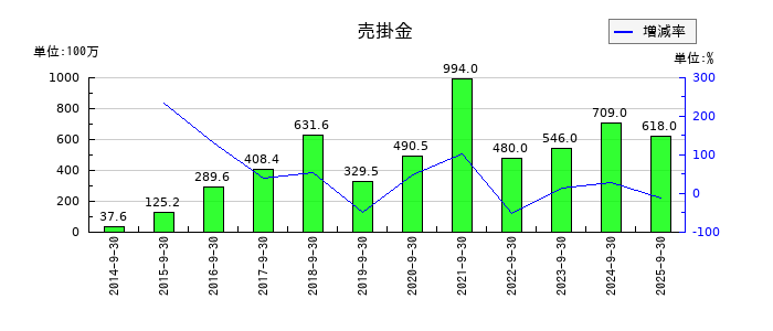 FPGの売掛金の推移