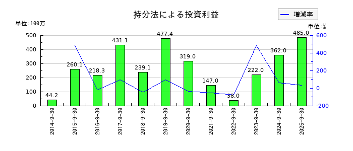 FPGの持分法による投資利益の推移