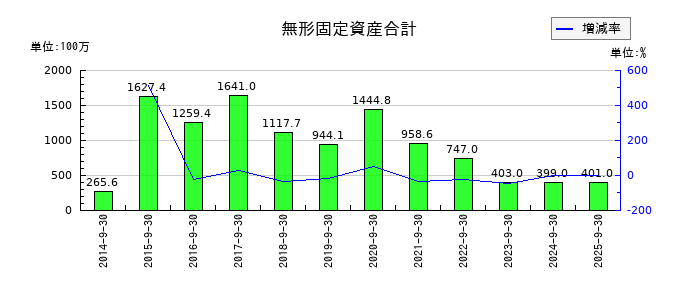 FPGの無形固定資産合計の推移
