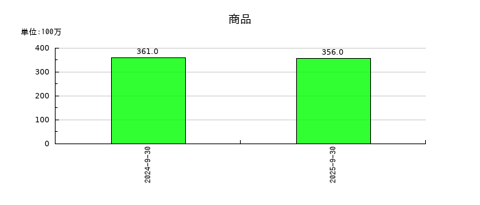 FPGの商品の推移