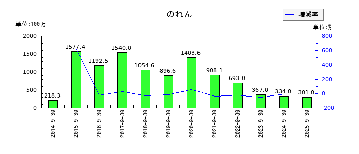 FPGののれんの推移