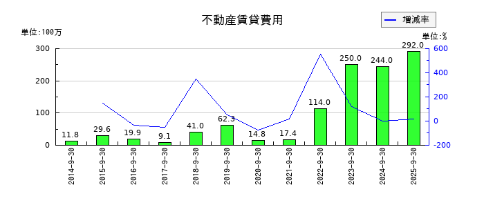 FPGの不動産賃貸費用の推移