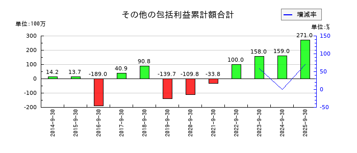 FPGのその他の包括利益累計額合計の推移