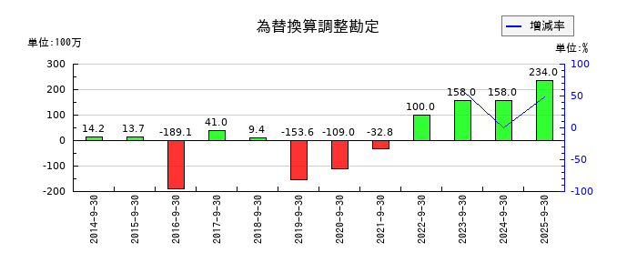 FPGの為替換算調整勘定の推移