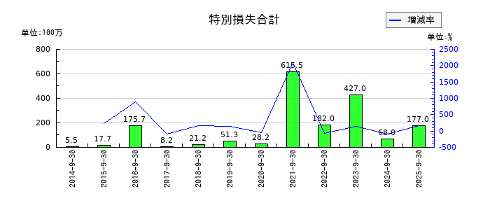 FPGの特別損失合計の推移