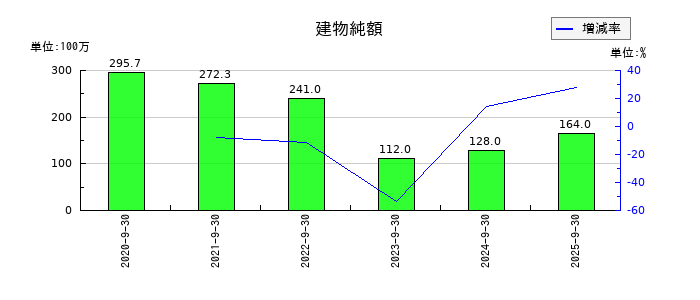 FPGの建物純額の推移