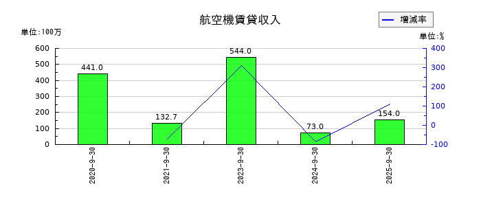 FPGの航空機賃貸収入の推移