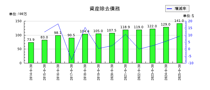 FPGの資産除去債務の推移