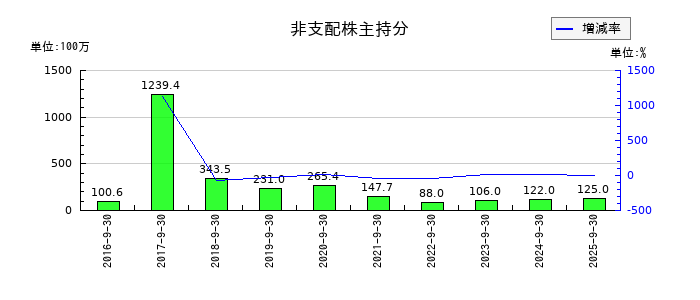 FPGの非支配株主持分の推移