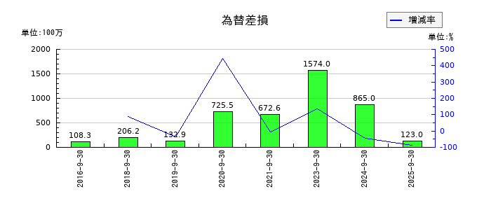 FPGの為替差損の推移
