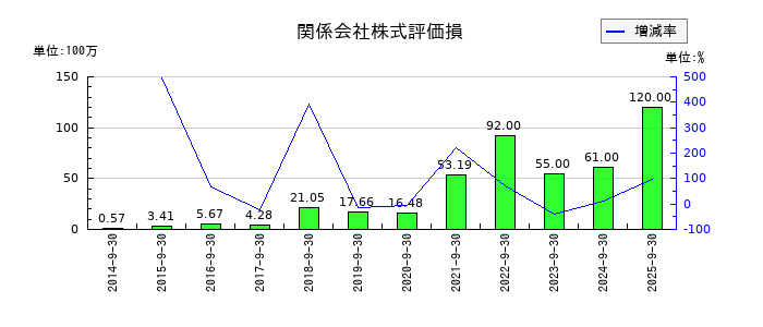 FPGの関係会社株式評価損の推移
