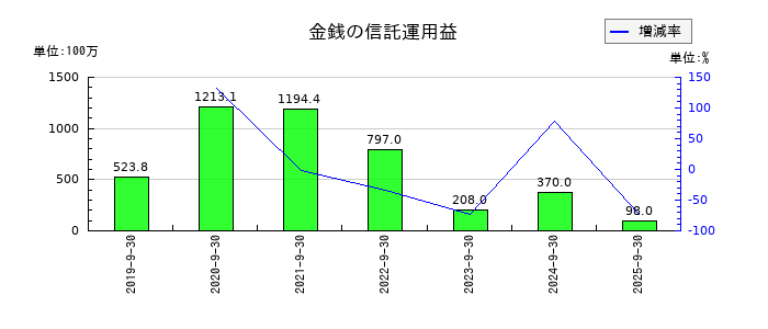 FPGの金銭の信託運用益の推移