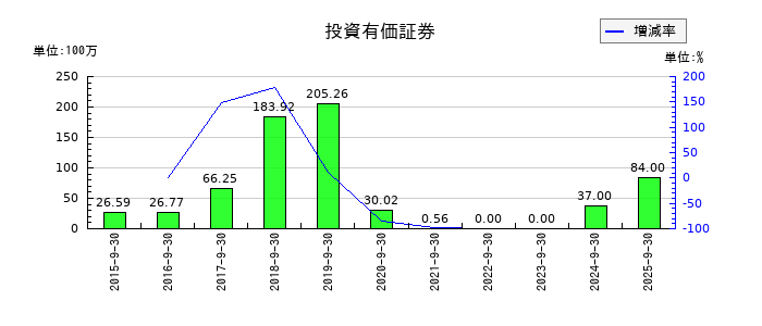 FPGの投資有価証券の推移