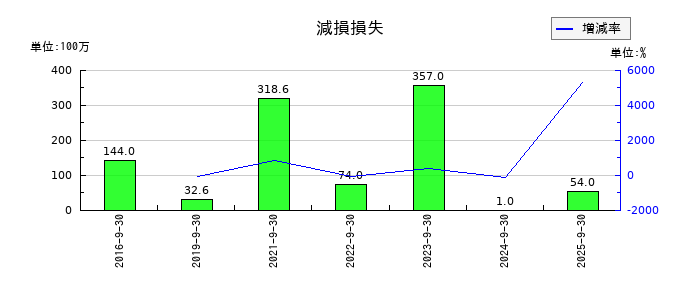 FPGの減損損失の推移