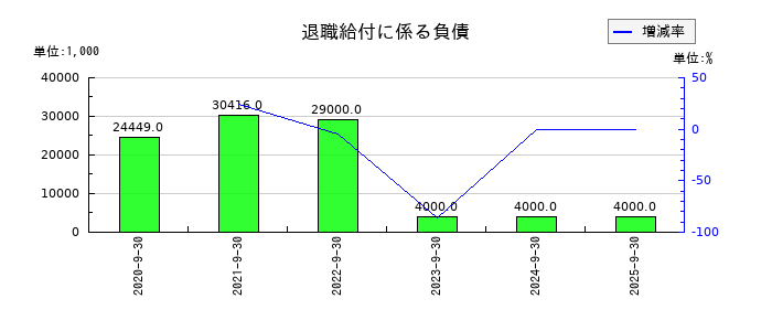 FPGの退職給付に係る負債の推移