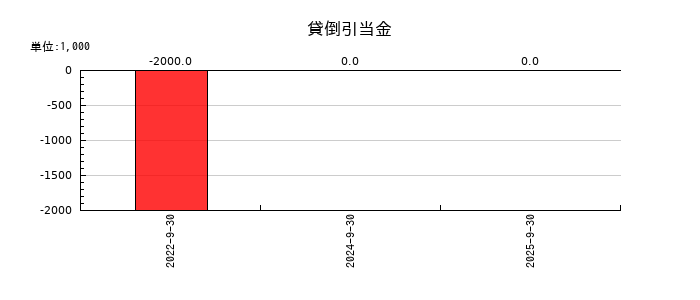 FPGの貸倒引当金の推移