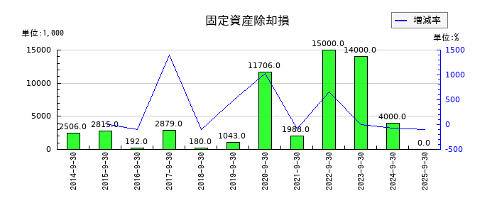 FPGの貸倒引当金の推移