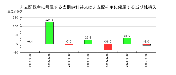 FPGの非支配株主に帰属する当期純利益又は非支配株主に帰属する当期純損失の推移