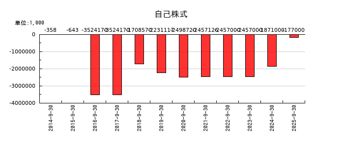 FPGの自己株式の推移