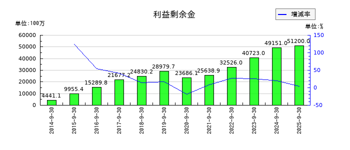 FPGの利益剰余金の推移
