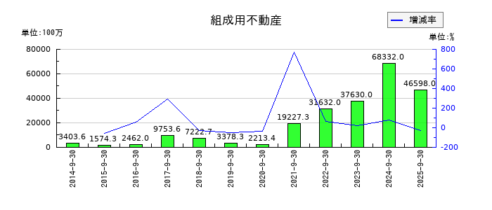 FPGの組成用不動産の推移