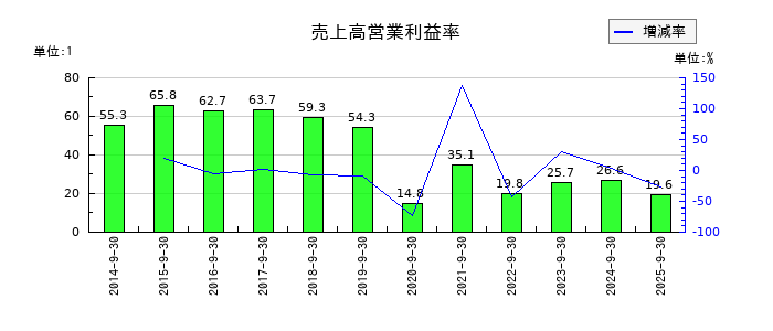 FPGの売上高営業利益率の推移