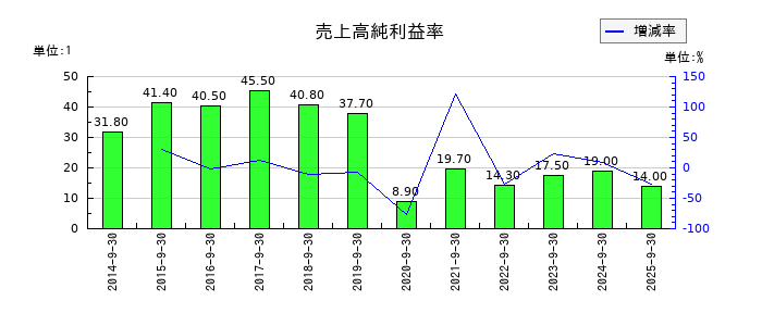FPGの売上高純利益率の推移