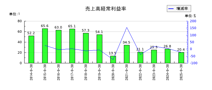 FPGの売上高経常利益率の推移