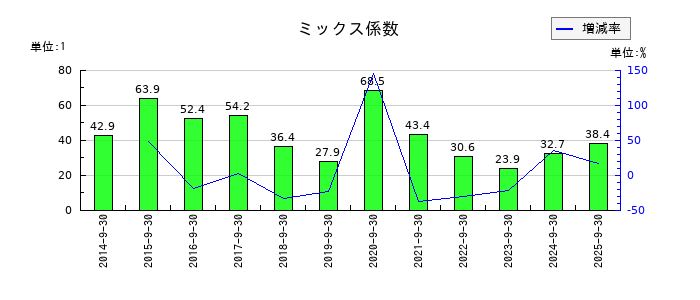 FPGのミックス係数の推移