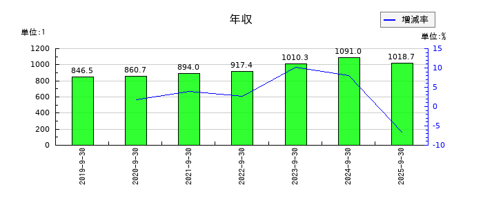 FPGの年収の推移