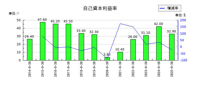 FPGの自己資本利益率の推移