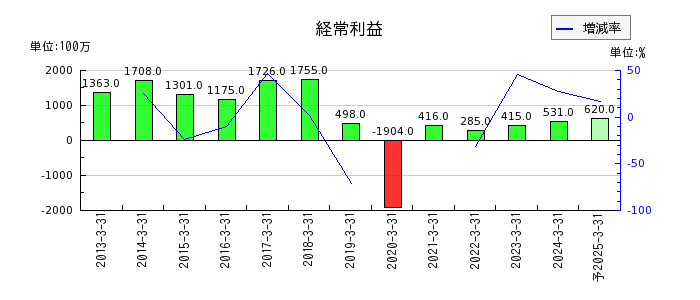 島根銀行の通期の経常利益推移