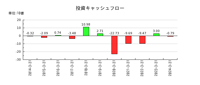 島根銀行の投資キャッシュフロー推移