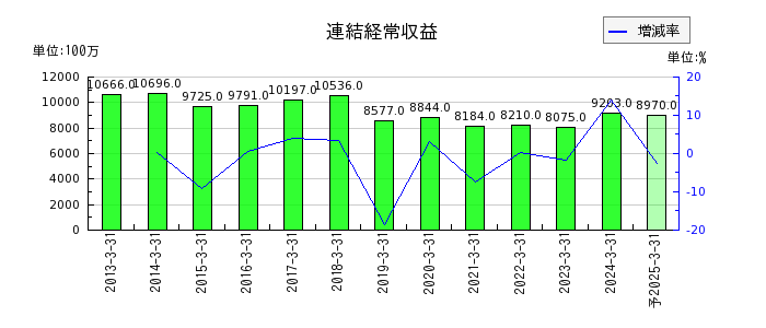 島根銀行の通期の売上高推移