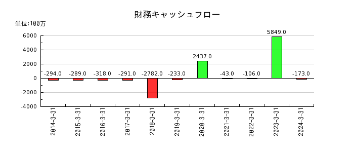 島根銀行の財務キャッシュフロー推移