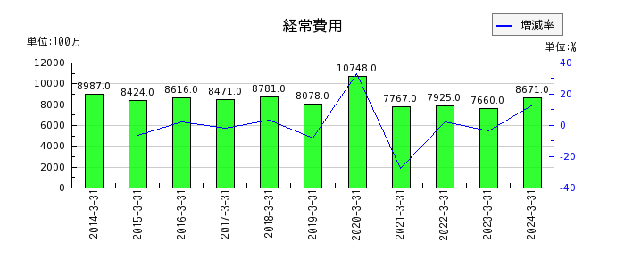 島根銀行の経常費用の推移