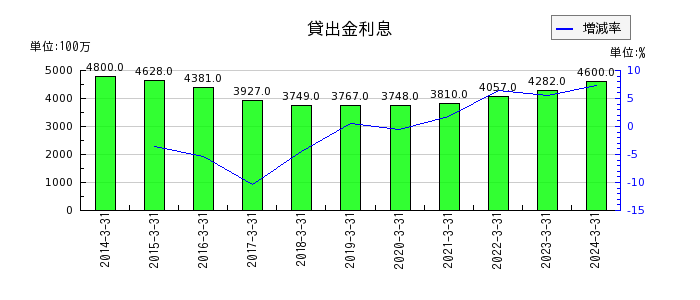 島根銀行の営業経費の推移