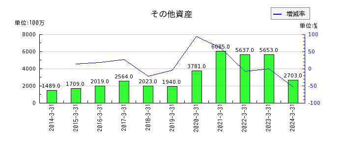 島根銀行のリース債権及びリース投資資産の推移