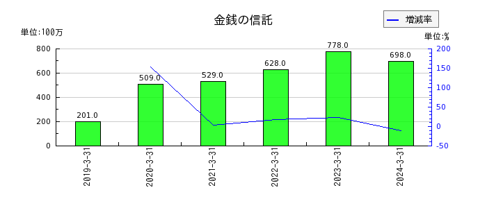 島根銀行の役務取引等収益の推移