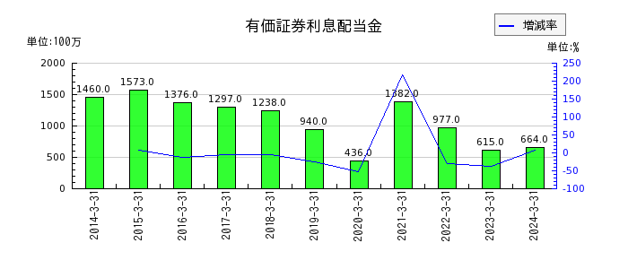 島根銀行の有価証券利息配当金の推移