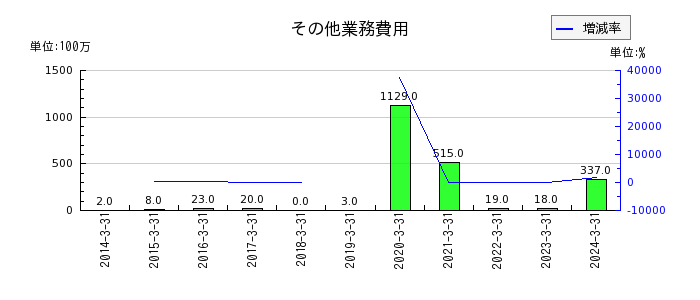 島根銀行の貸倒引当金繰入額の推移