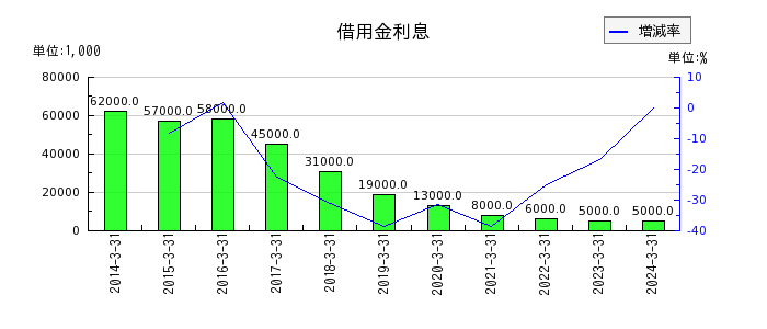島根銀行の国庫補助金の推移